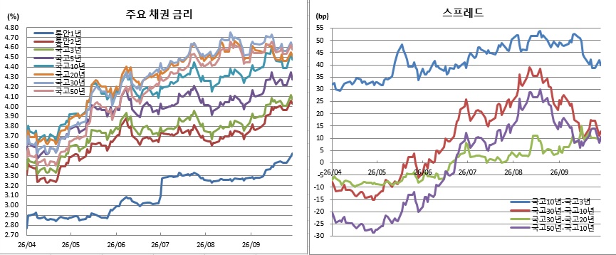 (금융투자협회)