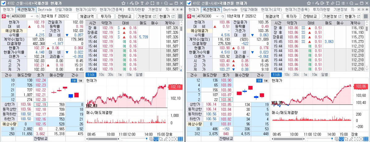 ▲29일 국채선물 장중 흐름. 왼쪽은 3년선물, 오른쪽은 10년선물 (체크)