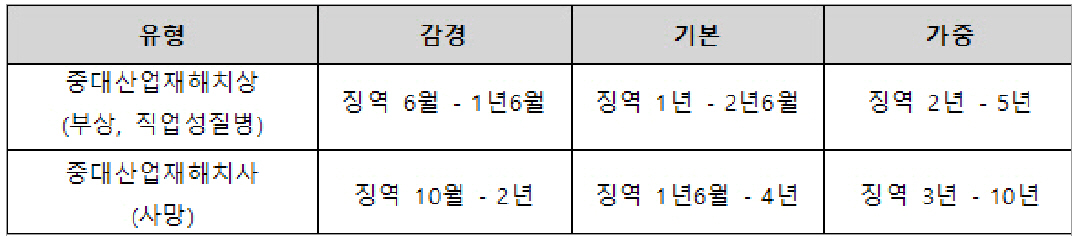 ▲중대산업재해 범죄 확정 후 5년 이내에 다시 중대산업재해 범죄를 저지른 경우에는 형량범위의 상한과 하한을 1.5배 가중.