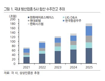 ▲국내 방산업종 5사 합산 수주잔고 추이. (출처=상상인증권)