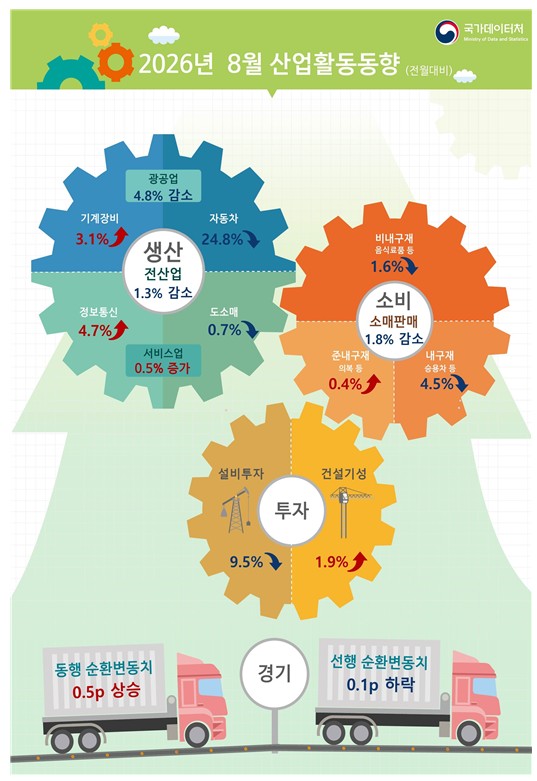 ▲2026년 8월 산업활동동향 (국가데이터처)
