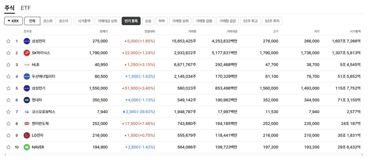 ▲30일 검색 상위종목. (출처=네이버페이증권)