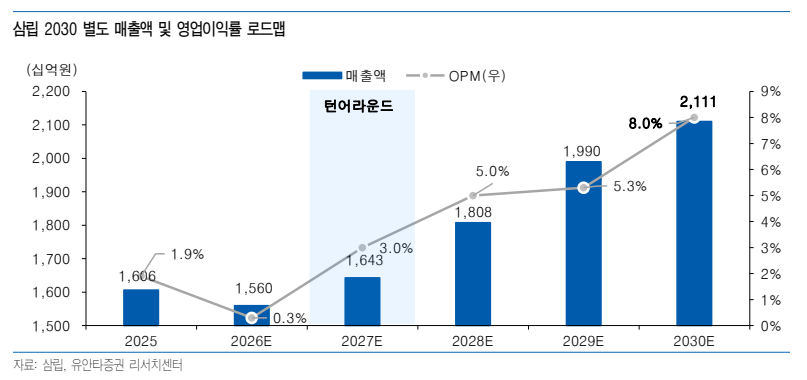 ▲삼립 2030년 별도 매출 및 영업이익률 로드맵. (출처=유안타증권)