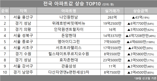 (자료제공=호갱노노)