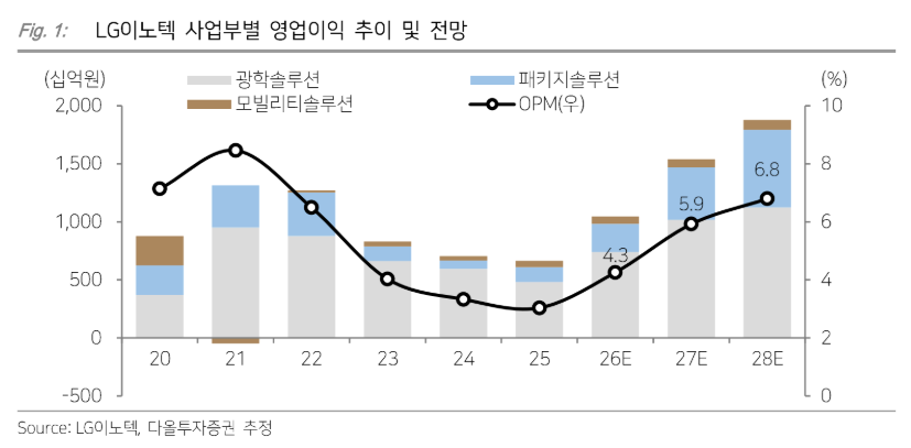 ▲LG이노텍 사업부별 영업이익 추이 및 전망. (출처=다올투자증권)