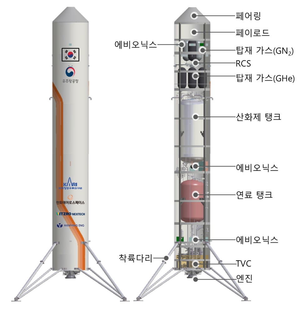 ▲재사용 기술 시연체 구성안 (제공=한국항공우주연구원)