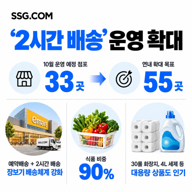 ▲SSG닷컴 '2시간 배송' 확대 본격화. (사진제공=SSG닷컴)