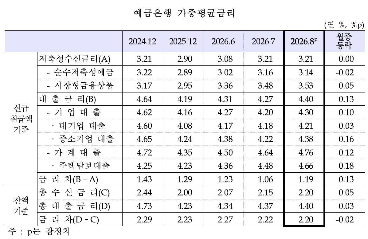 ▲예금은행 가중평균금리 (사진제공=한국은행)