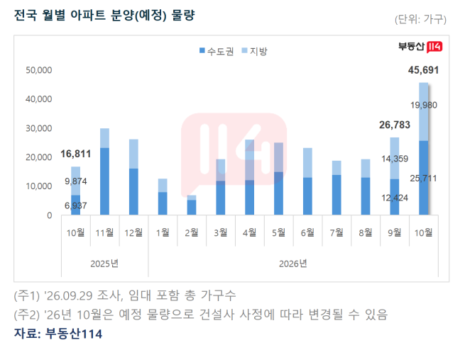 ▲전국 월별 아파트 분양 예정 물량. (사진제공=부동산114)