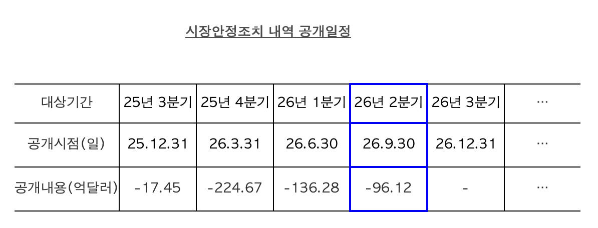 ▲시장안정조치 내역 공개 (사진제공=한국은행)