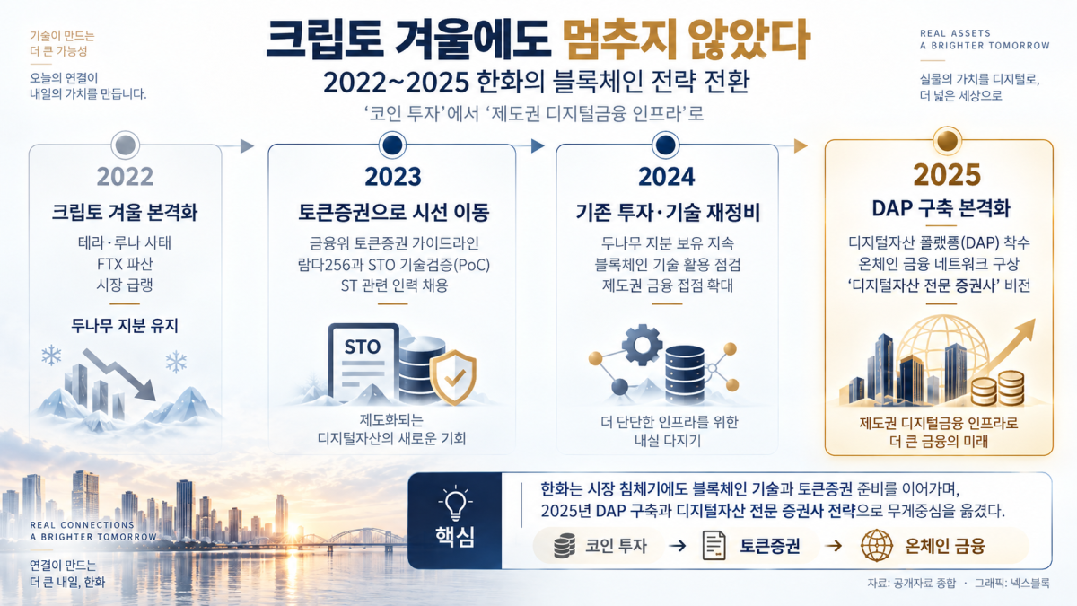 ▲2022년 크립토 겨울 본격화 이후 한화가 두나무 지분을 유지하고, 토큰증권(ST) 기술검증과 관련 인력 확보를 거쳐 2025년 디지털자산 플랫폼(DAP) 구축과 온체인 금융 전략으로 무게중심을 옮긴 흐름.
