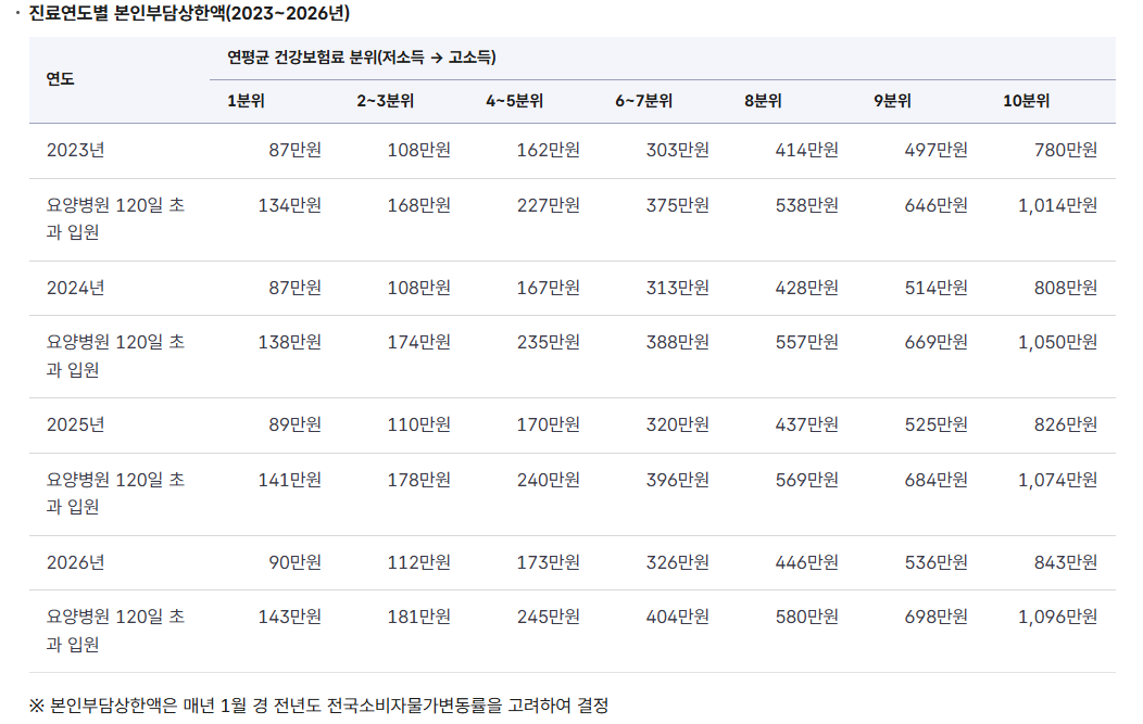 ▲진료연도별 본인부담상한액(2023~2026년)(국민건강보험공단)