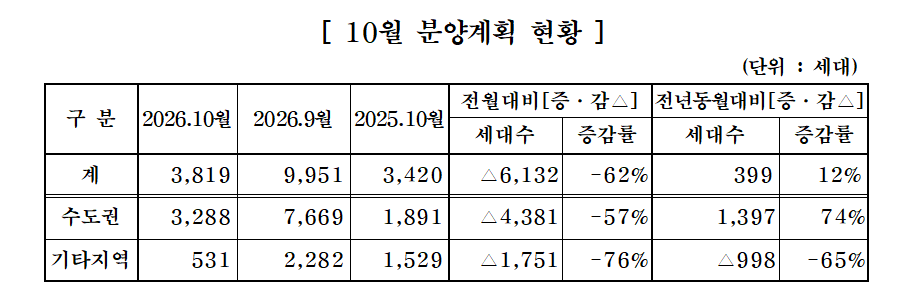 ▲10월 중견주택업체 분양 계획 현황. (사진제공=대한주택건설협회)
