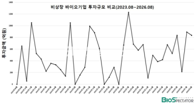 8월 비상장 바이오투자, 2곳 836억...”삼바, 3조 유증”