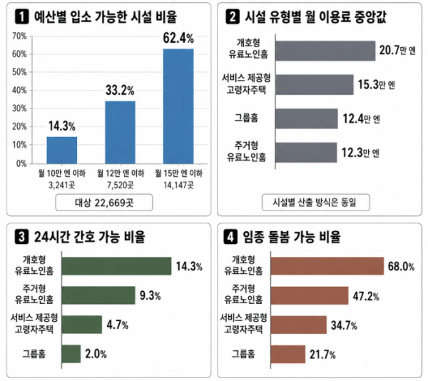 ▲일본 노인시설 주요 통계.(모두의 개호연구소 제공, AI 편집 이미지)