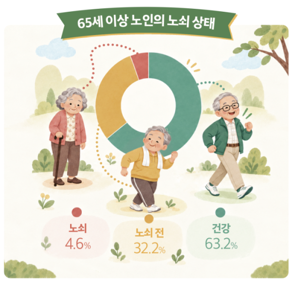 ▲보건복지부 ‘2023 노인실태조사’(이미지=이은숙 기자ㆍAI 생성)