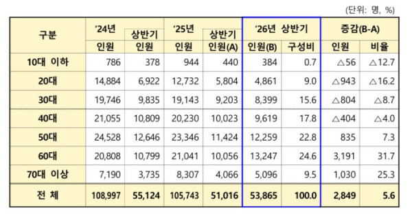 ▲보험사기 연령별 적발인원(금융감독원)
