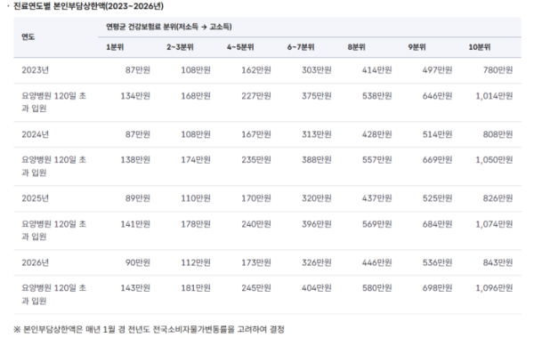 ▲진료연도별 본인부담상한액(2023~2026년)(국민건강보험공단)