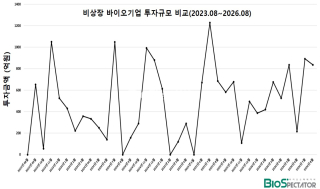 8월 비상장 바이오투자, 2곳 836억...”삼바, 3조 유증”