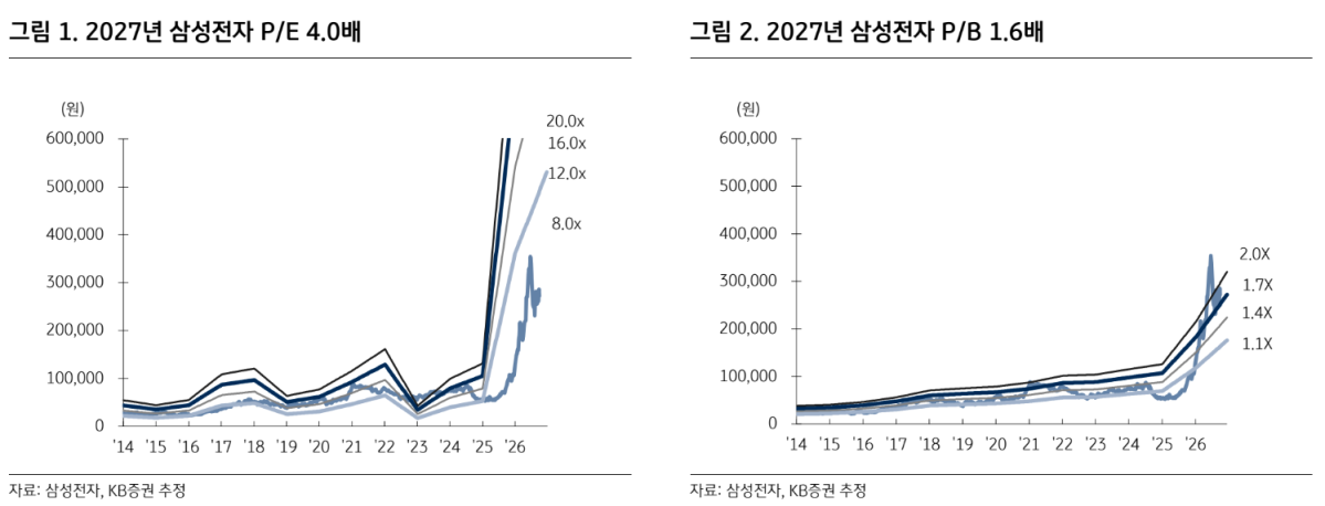 ▲삼성전자 2027년 주가수익비율(P/E) 및 주가순자산비율(P/B) (출처=KB증권)