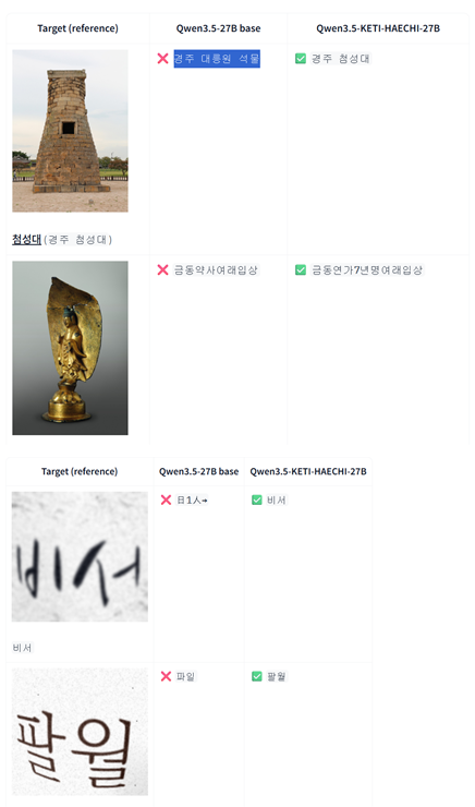▲HyperCLOVA X HAECHI 모델 성능. (사진=한국전자기술연구원(KETI))