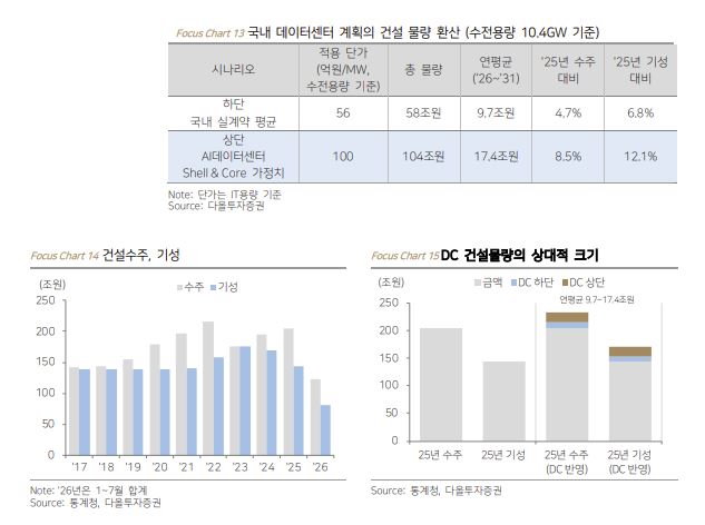 ▲건설 주요 데이터. (출처=다올투자증권)
