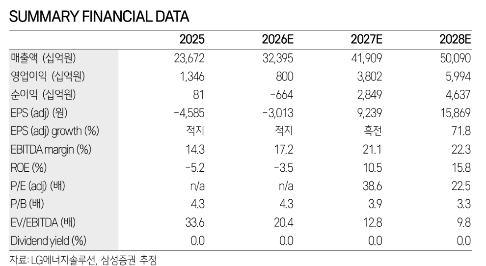 ▲LG에너지솔루션 실적 추이 및 전망. (출처=삼성증권)