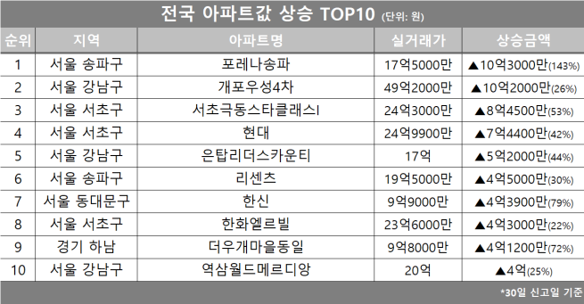 (자료제공=호갱노노)