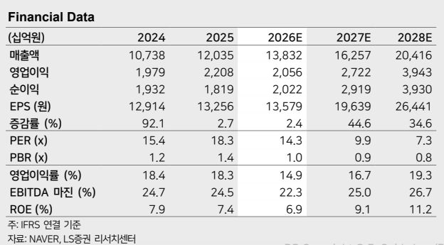▲네이버 실적 추이 및 전망. (출처=LS증권)