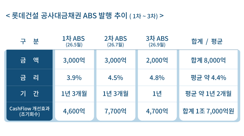 ▲롯데건설 공사대금채권 ABS 발행 추이. (사진제공=롯데건설)
