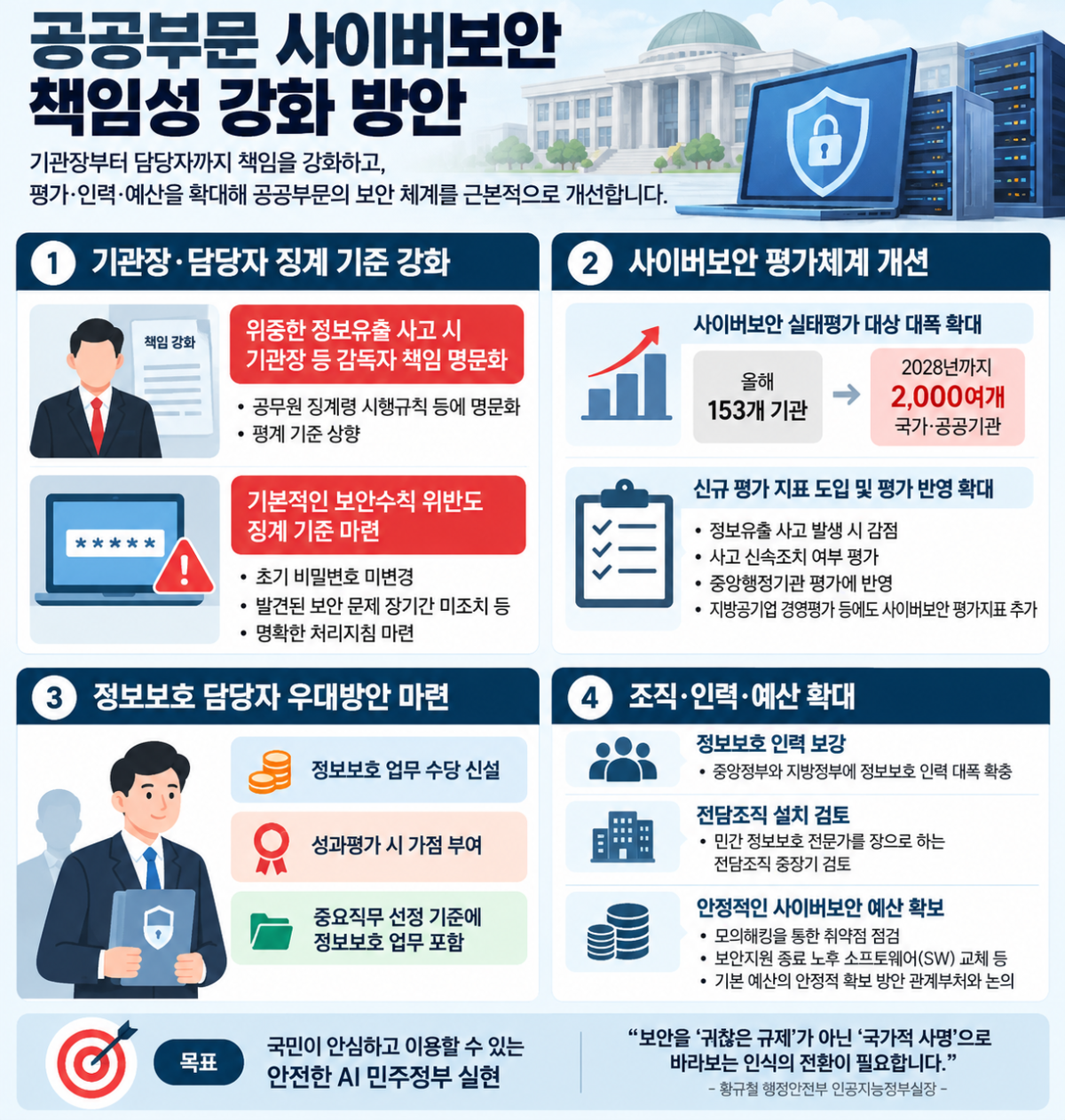 ▲공공부문 사이버보안 책임성 강화 방안 인포그래픽 (행정안전부)