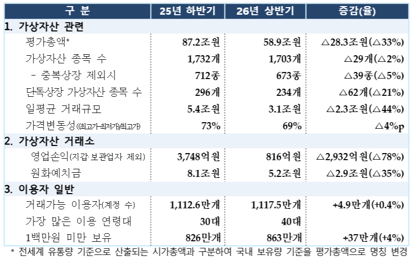 ▲2026년 상반기 가상자산사업자 실태조사 결과 (출처=금융위원회)