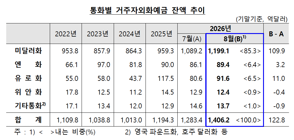 ▲통화별 거주자외화예금 잔액 추이 (사진제공=한국은행)