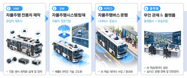 ▲레벨 4 자율주행 시내버스 밸류체인 개념도. (자료제공=서울시)