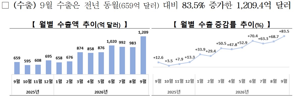 ▲월별 수출액 및 수출 증감률 추이 (자료제공=산업통상부)