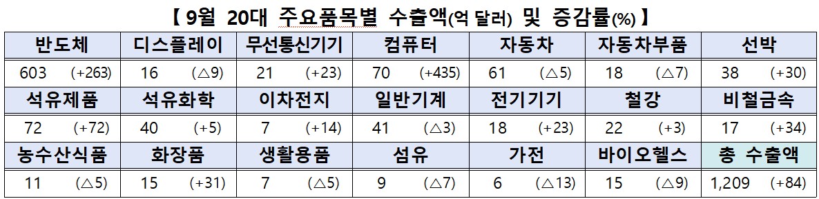 ▲9월 20대 주요품목별 수출액 및 증감률 (자료제공=산업통상부)