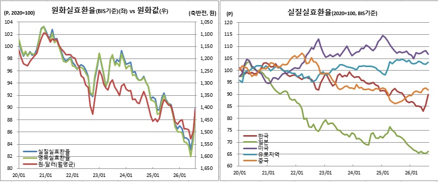 (BIS, 한국은행)