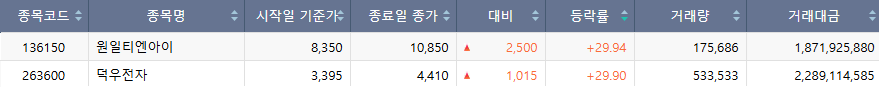 ▲1일 코스닥 시장 상한가 종목. (출처=한국거래소)