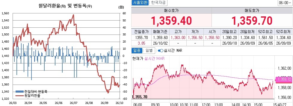 ▲1일 원달러 환율 흐름. 왼쪽은 오후 3시30분 종가기준 일별 추이, 오른쪽은 오후 3시40분 현재 추이 (체크)