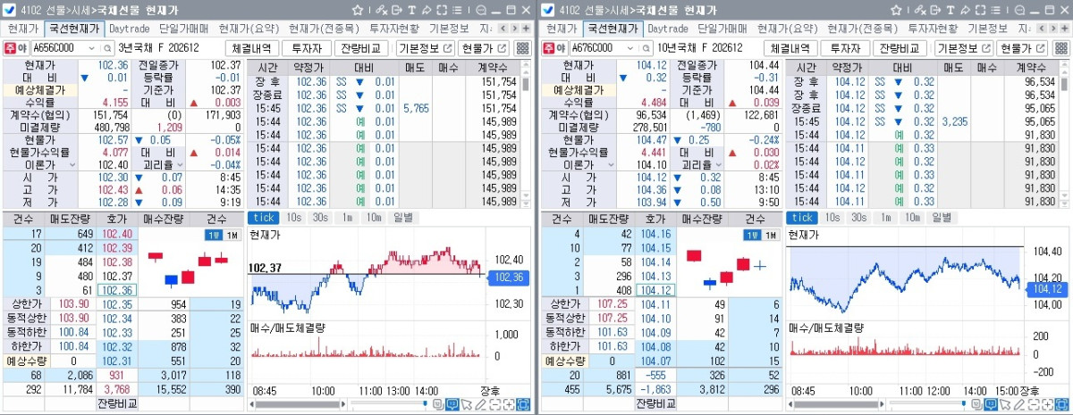 ▲1일 국채선물 흐름. 왼쪽은 3년선물, 오른쪽은 10년선물 (체크)