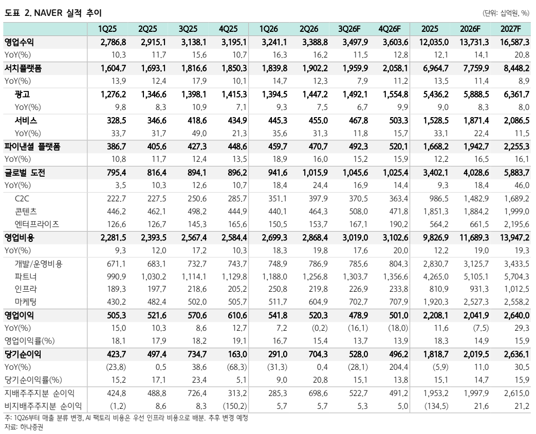 ▲네이버 실적 추이 및 전망. (사진제공=하나증권)