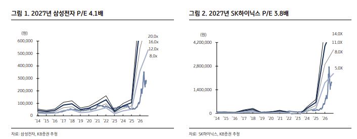 ▲삼성전자, SK하이닉스 PER. (출처=KB증권)