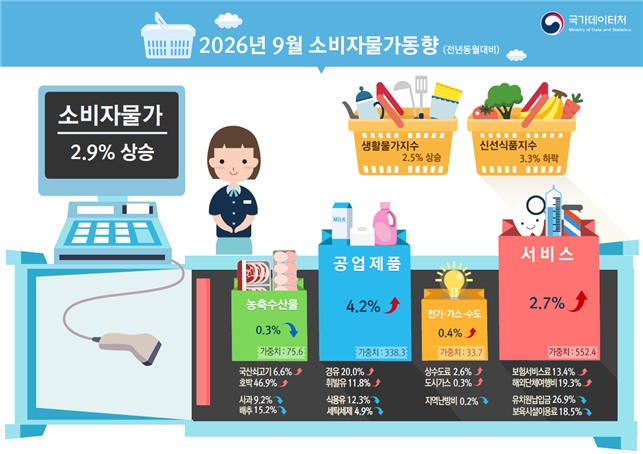 ▲2026년 9월 소비자물가동향 (국가데이터처)