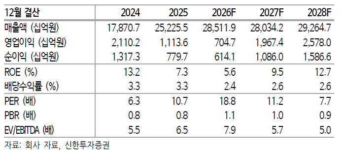 ▲대한한공 실적 및 전망치.