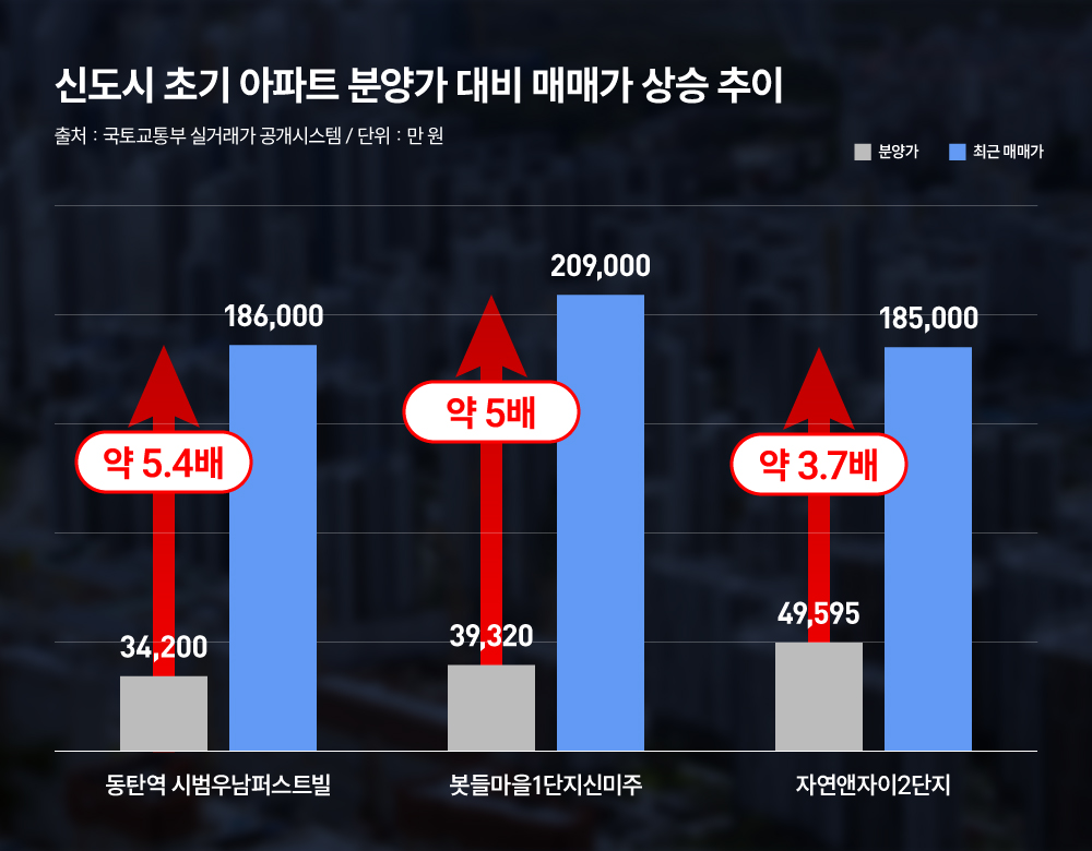 ▲신도시 초기 아파트 분양가 대비 매매가 상승 추이 (사진제공=리얼투데이)