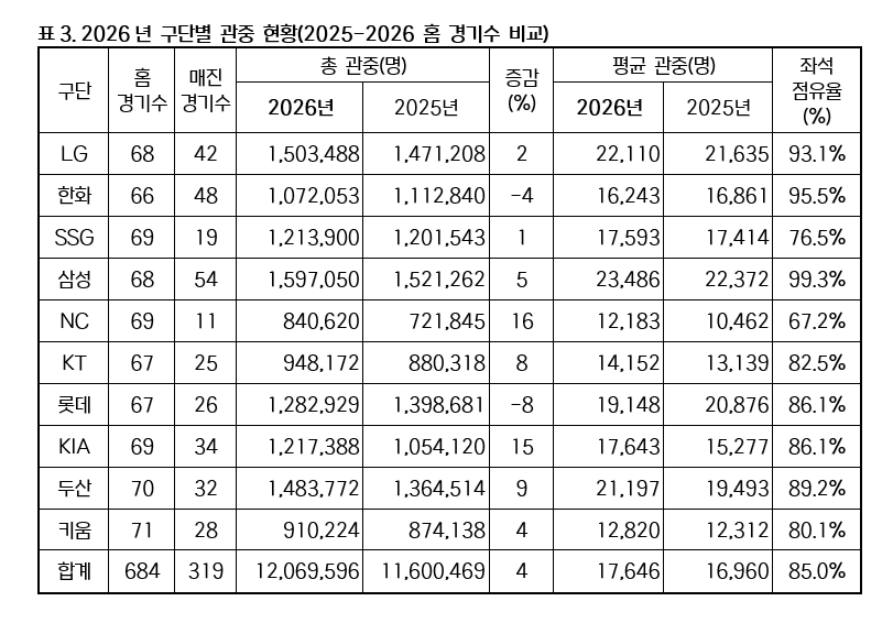 ▲역대 KBO리그 1200만 관중 달성 기록. 올해는 684경기 만에 달성해 지난해보다 19경기를 앞당겼다. (사진제공=KBO)