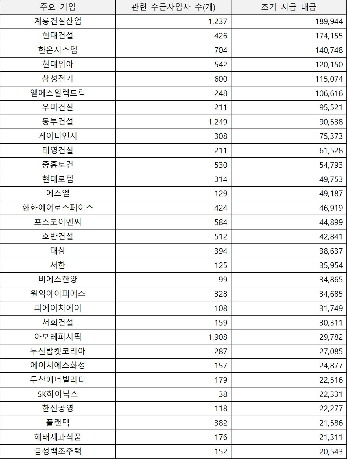 ▲주요 기업의 하도급대금 조기 지급 내역 (200억 원 이상) (자료제공=공정거래위원회)