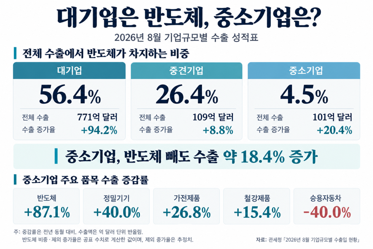 ▲2026년 8월 기업규모별 수출입 현황 인포그래픽 (관세청)