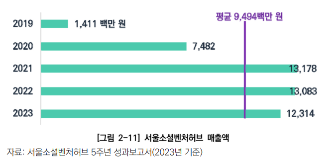 ▲서울시 소재 소셜벤처 5년간(2019~2023) 매출액 추이 (서울연구원)