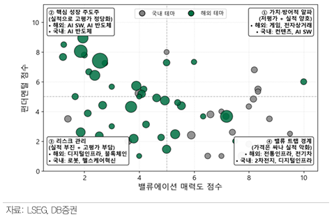 ▲고금리 지속 환경 속 테마 ETF 사분면 진단 (DB증권)